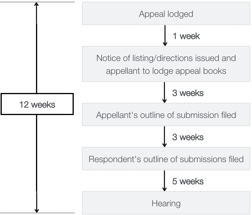 filing_dates_practice_note_appeal_proceedings