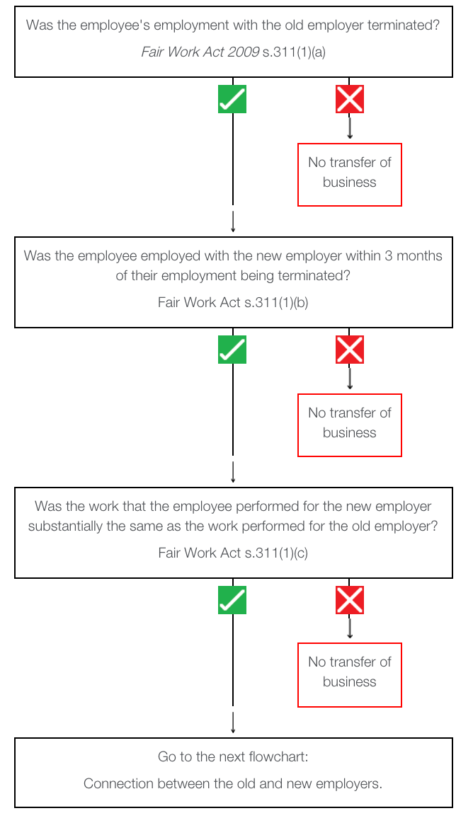 Transfer of business between non associated entities