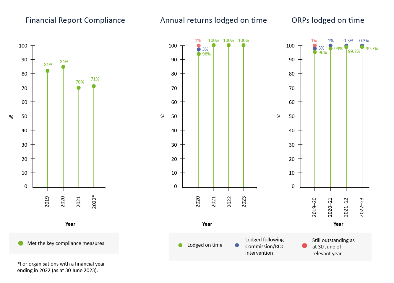 Financial report compliance: in 2019 81% met the key compliance measures; in 2020 84% met the key compliance measures; in 2021 70% met the key compliance measures; in 2022 71% met the key compliance measures. Annual returns: in 2020 96% were lodged on time; in 2021 100% were lodged on time; in 2022 100% were lodged on time; in 2023 100% were lodged on time. ORPs: in 2019-20 96% were lodged on time; in 2020-21 99% were lodged on time; in 2021-22 99.7% were lodged on time; in 2022-23 99.7% were lodged on time.