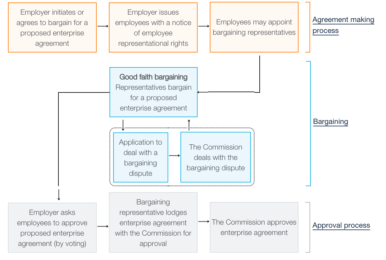 Dispute bargain process