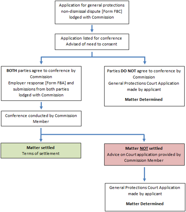 flowchart_non-dismissal_png