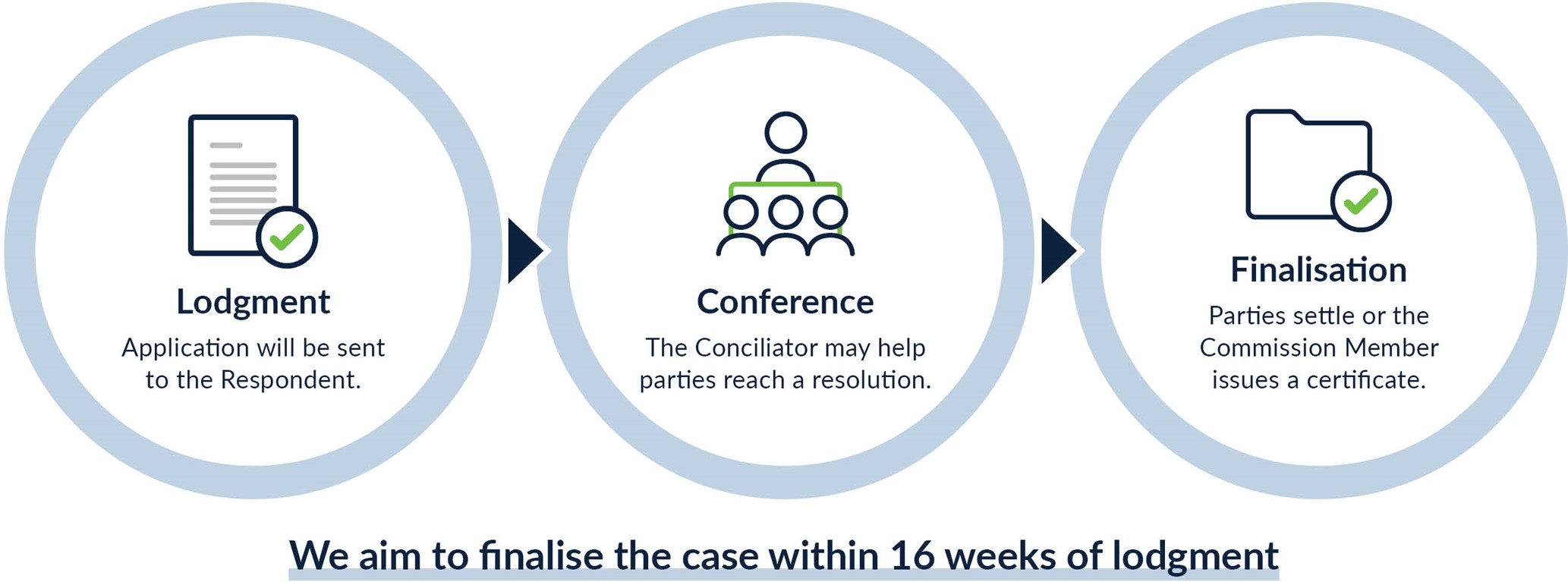 Infographic depicting the process for general protections dismissal cases. Full details are available on the page.