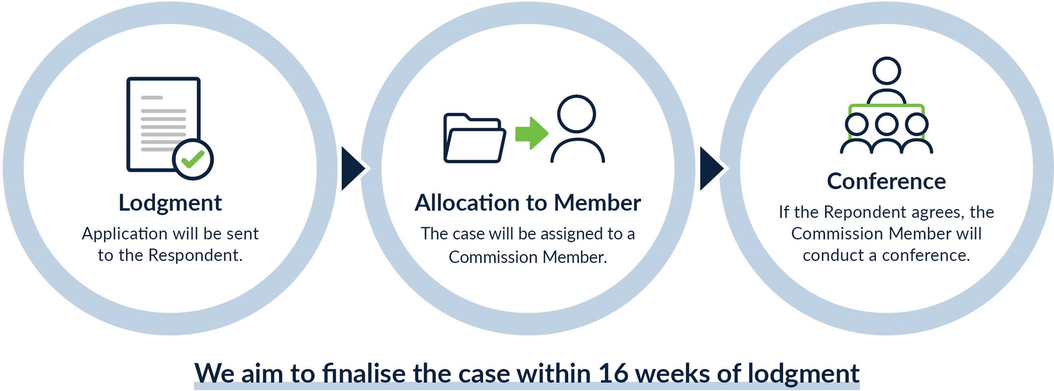 Infographic depicting the process for general protections cases that do not involve dismissal. Full details are available on the page.