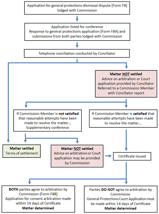 flowchart - dismissal_dispute_png