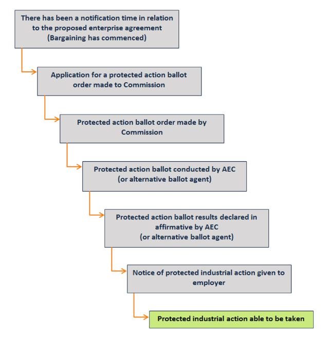 taking_protected_industrial_action