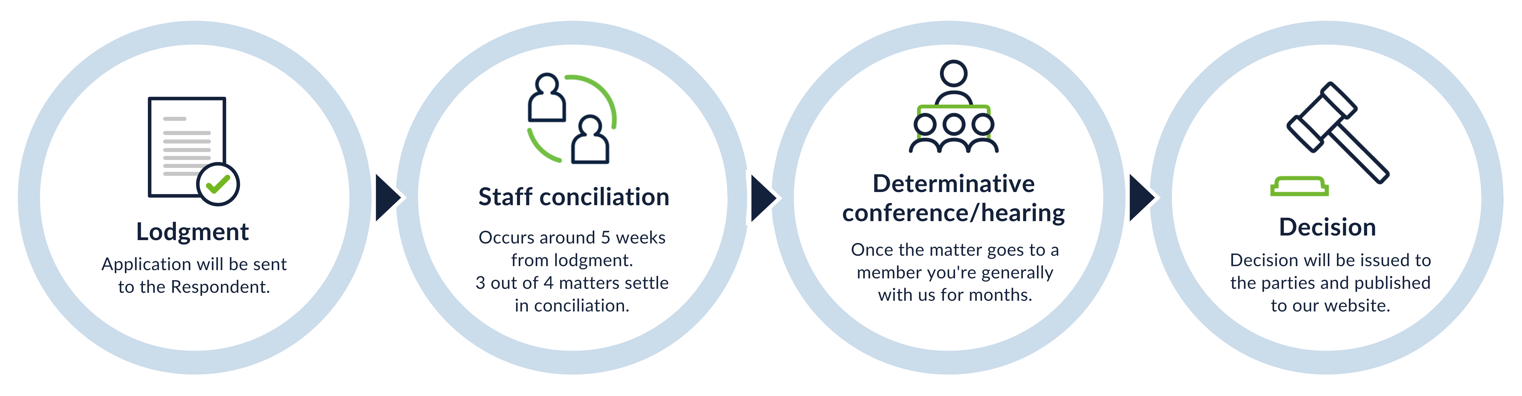 Infographic depicting the process for unfair dismissal cases. Full details are available on the page.