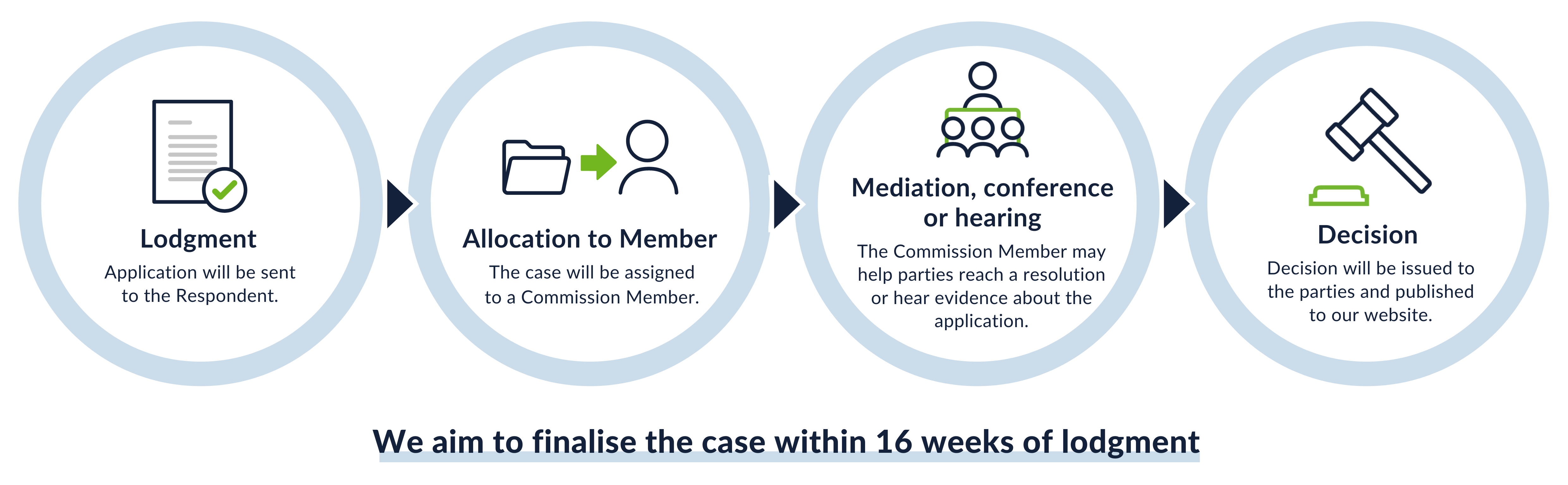 Infographic depicting the process for workplace bullying cases. Full details are available on the page.